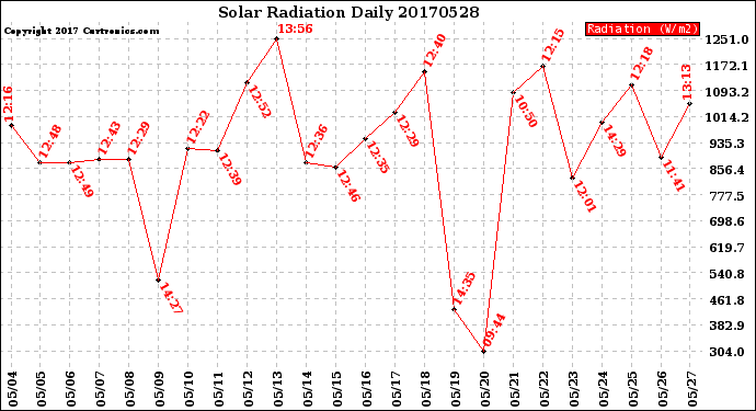 Milwaukee Weather Solar Radiation<br>Daily