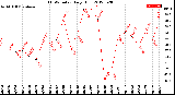 Milwaukee Weather THSW Index<br>Daily High