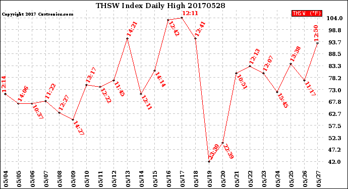 Milwaukee Weather THSW Index<br>Daily High