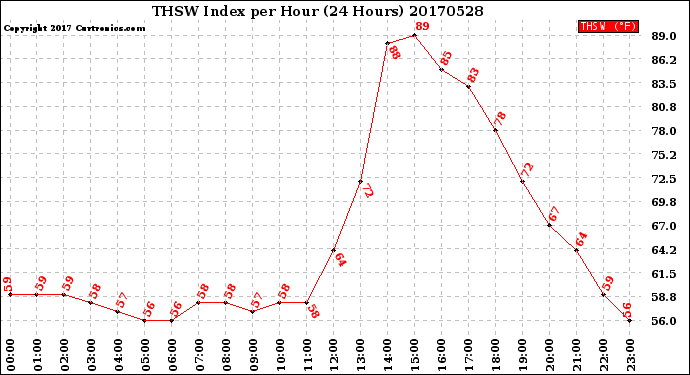 Milwaukee Weather THSW Index<br>per Hour<br>(24 Hours)