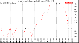 Milwaukee Weather Wind Speed<br>Average<br>(24 Hours)