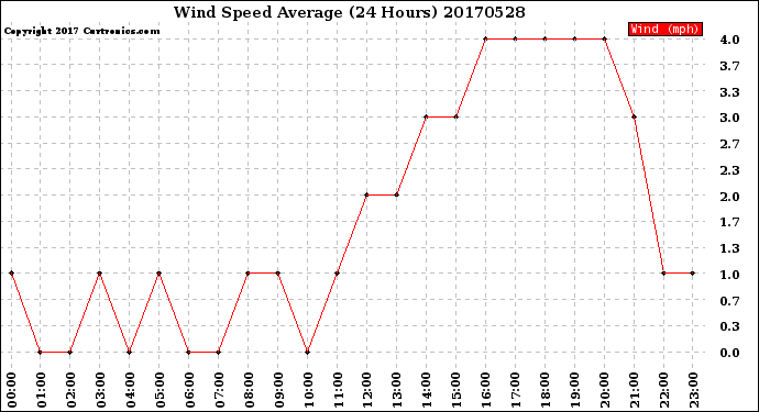 Milwaukee Weather Wind Speed<br>Average<br>(24 Hours)