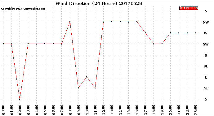 Milwaukee Weather Wind Direction<br>(24 Hours)