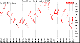 Milwaukee Weather Wind Speed<br>Daily High