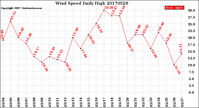 Milwaukee Weather Wind Speed<br>Daily High
