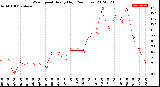 Milwaukee Weather Wind Speed<br>Hourly High<br>(24 Hours)