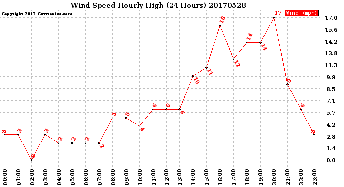 Milwaukee Weather Wind Speed<br>Hourly High<br>(24 Hours)