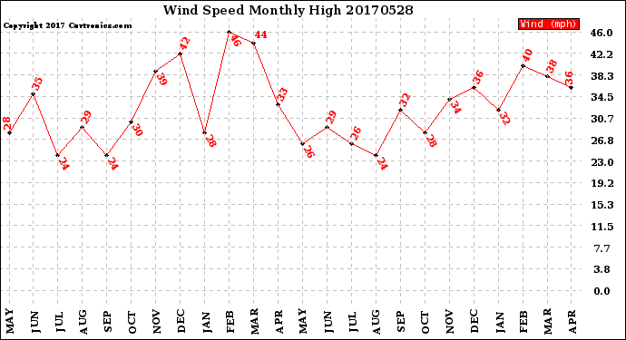 Milwaukee Weather Wind Speed<br>Monthly High