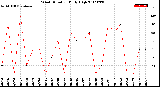 Milwaukee Weather Wind Direction<br>Daily High