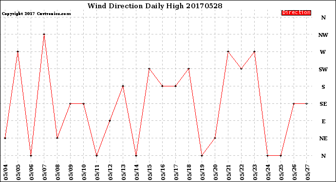 Milwaukee Weather Wind Direction<br>Daily High