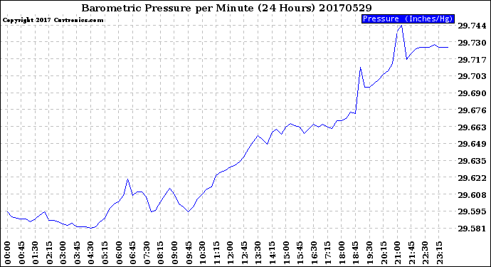 Milwaukee Weather Barometric Pressure<br>per Minute<br>(24 Hours)