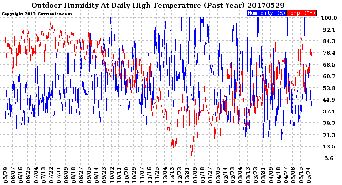 Milwaukee Weather Outdoor Humidity<br>At Daily High<br>Temperature<br>(Past Year)