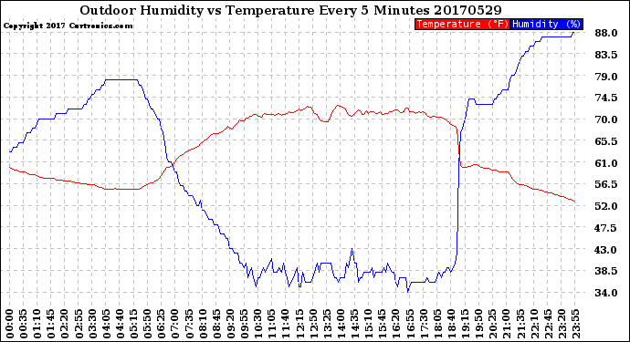 Milwaukee Weather Outdoor Humidity<br>vs Temperature<br>Every 5 Minutes