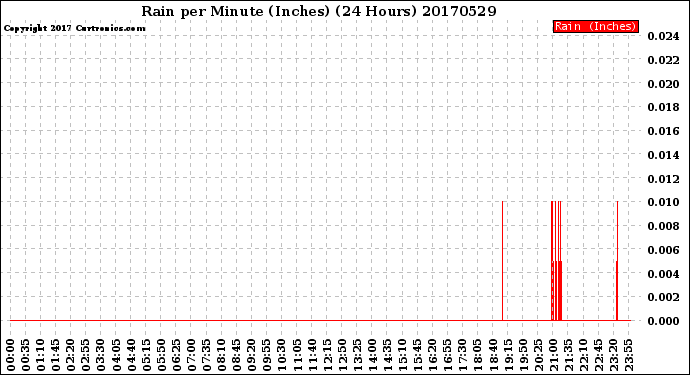 Milwaukee Weather Rain<br>per Minute<br>(Inches)<br>(24 Hours)