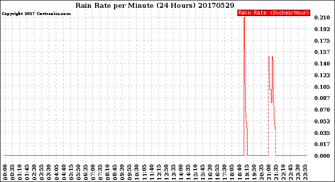 Milwaukee Weather Rain Rate<br>per Minute<br>(24 Hours)
