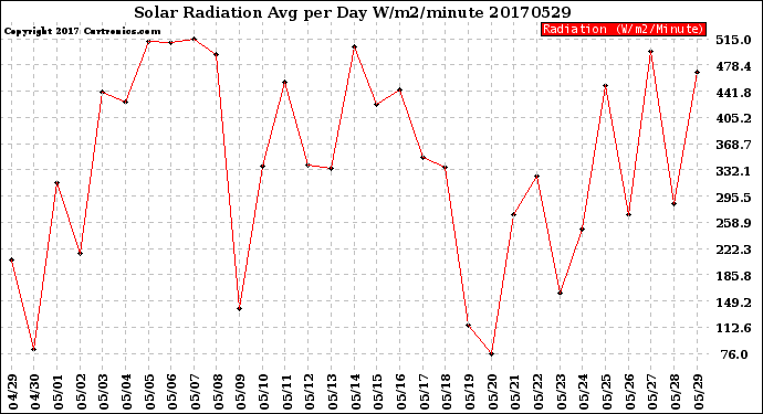 Milwaukee Weather Solar Radiation<br>Avg per Day W/m2/minute