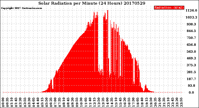 Milwaukee Weather Solar Radiation<br>per Minute<br>(24 Hours)