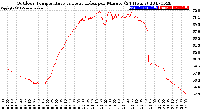 Milwaukee Weather Outdoor Temperature<br>vs Heat Index<br>per Minute<br>(24 Hours)
