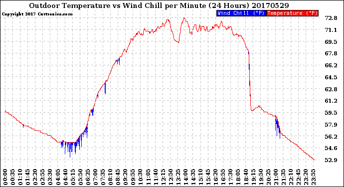 Milwaukee Weather Outdoor Temperature<br>vs Wind Chill<br>per Minute<br>(24 Hours)