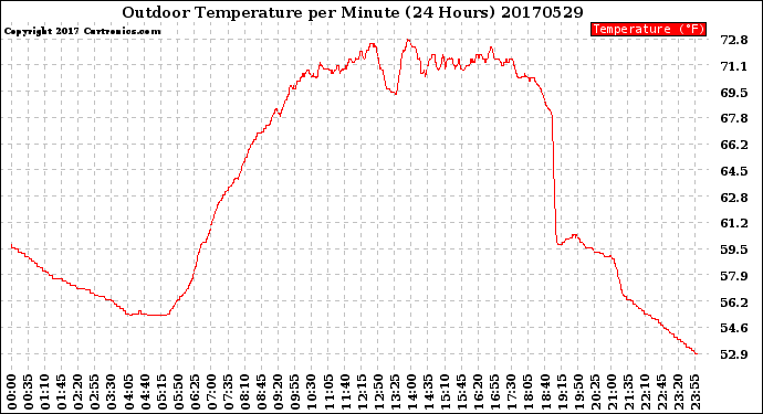 Milwaukee Weather Outdoor Temperature<br>per Minute<br>(24 Hours)