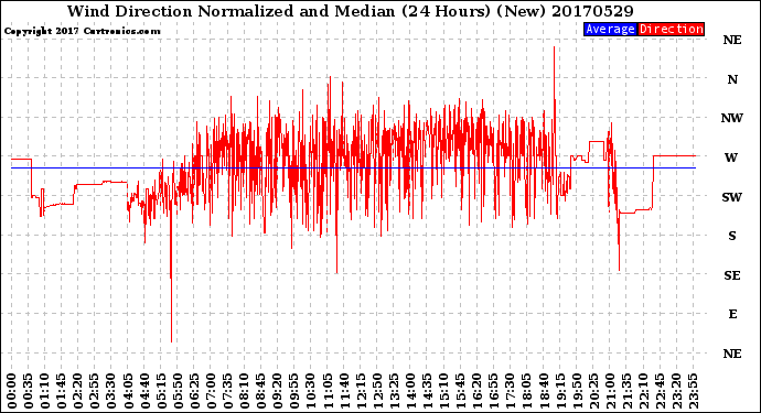 Milwaukee Weather Wind Direction<br>Normalized and Median<br>(24 Hours) (New)