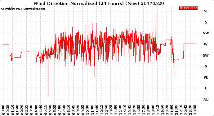 Milwaukee Weather Wind Direction<br>Normalized<br>(24 Hours) (New)
