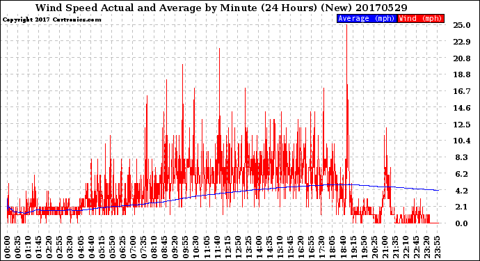 Milwaukee Weather Wind Speed<br>Actual and Average<br>by Minute<br>(24 Hours) (New)