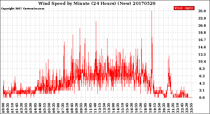 Milwaukee Weather Wind Speed<br>by Minute<br>(24 Hours) (New)