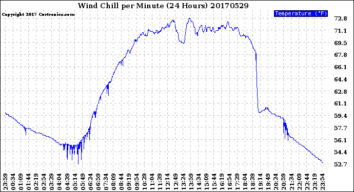 Milwaukee Weather Wind Chill<br>per Minute<br>(24 Hours)