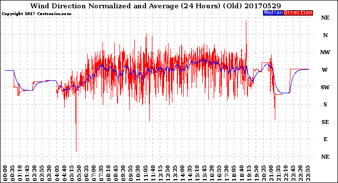 Milwaukee Weather Wind Direction<br>Normalized and Average<br>(24 Hours) (Old)