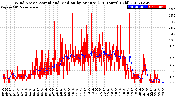 Milwaukee Weather Wind Speed<br>Actual and Median<br>by Minute<br>(24 Hours) (Old)