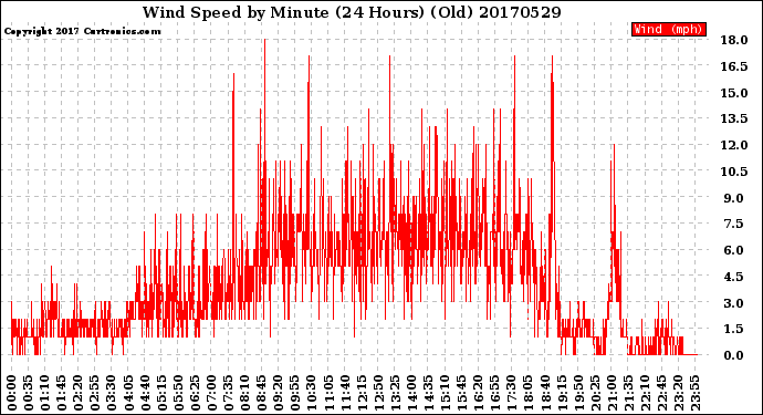 Milwaukee Weather Wind Speed<br>by Minute<br>(24 Hours) (Old)