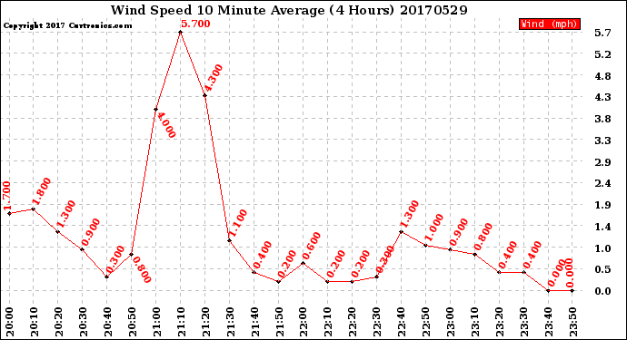Milwaukee Weather Wind Speed<br>10 Minute Average<br>(4 Hours)