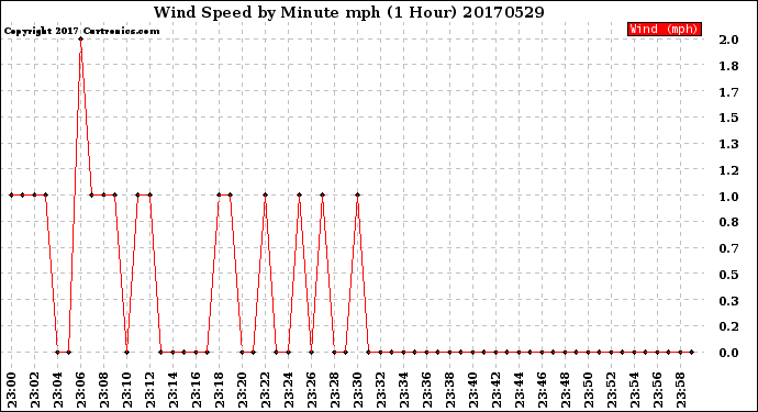 Milwaukee Weather Wind Speed<br>by Minute mph<br>(1 Hour)