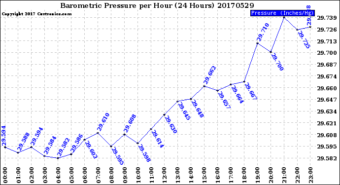 Milwaukee Weather Barometric Pressure<br>per Hour<br>(24 Hours)