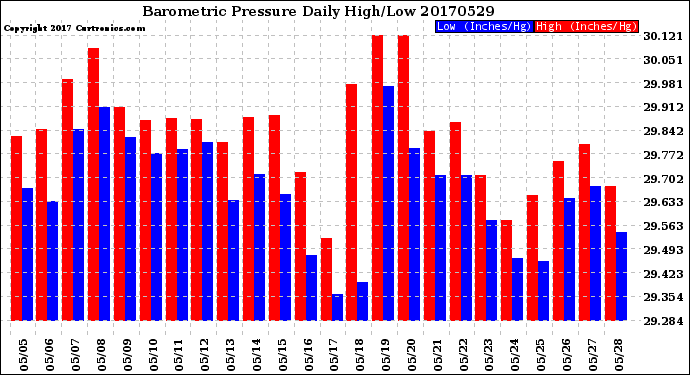 Milwaukee Weather Barometric Pressure<br>Daily High/Low