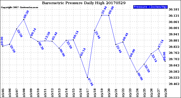 Milwaukee Weather Barometric Pressure<br>Daily High