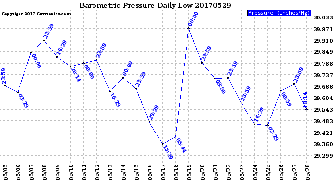 Milwaukee Weather Barometric Pressure<br>Daily Low
