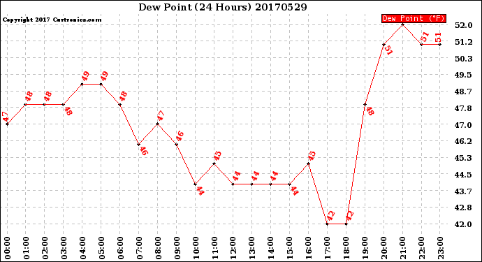 Milwaukee Weather Dew Point<br>(24 Hours)