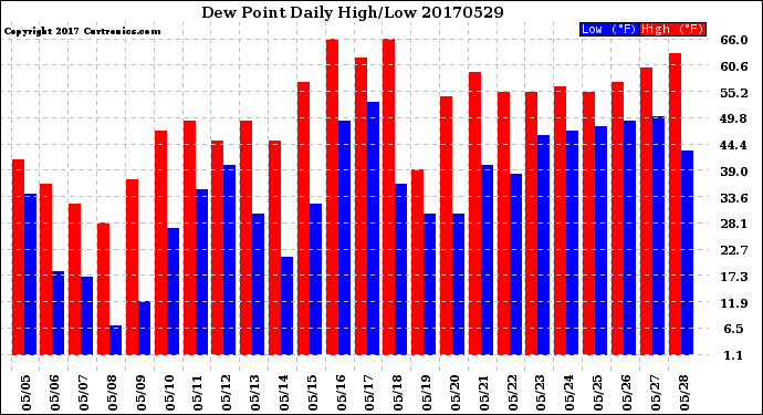 Milwaukee Weather Dew Point<br>Daily High/Low