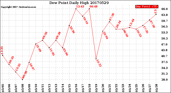 Milwaukee Weather Dew Point<br>Daily High