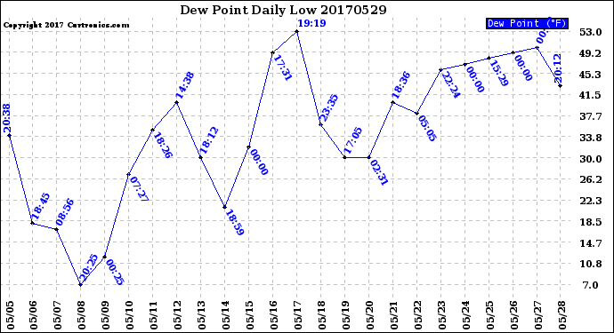 Milwaukee Weather Dew Point<br>Daily Low