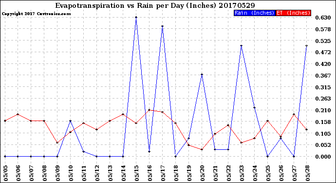 Milwaukee Weather Evapotranspiration<br>vs Rain per Day<br>(Inches)