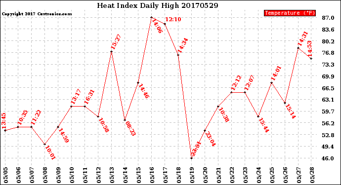 Milwaukee Weather Heat Index<br>Daily High