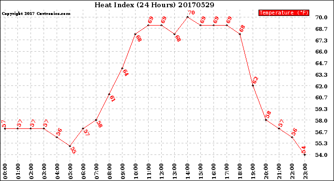 Milwaukee Weather Heat Index<br>(24 Hours)