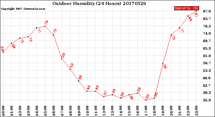 Milwaukee Weather Outdoor Humidity<br>(24 Hours)