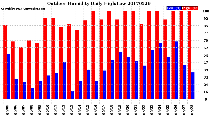 Milwaukee Weather Outdoor Humidity<br>Daily High/Low