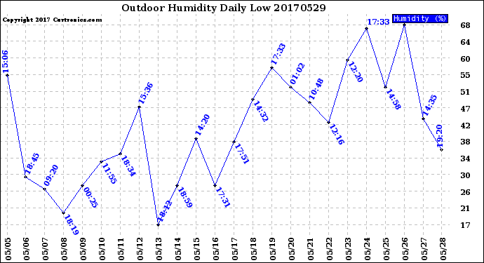 Milwaukee Weather Outdoor Humidity<br>Daily Low