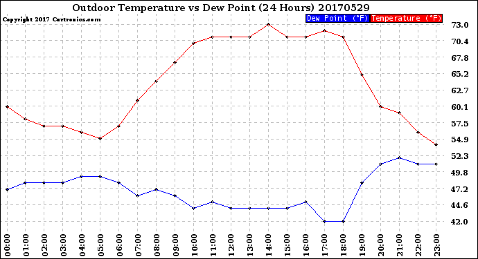 Milwaukee Weather Outdoor Temperature<br>vs Dew Point<br>(24 Hours)