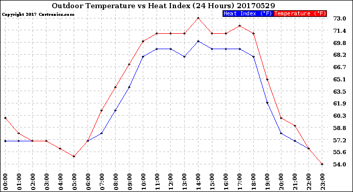 Milwaukee Weather Outdoor Temperature<br>vs Heat Index<br>(24 Hours)